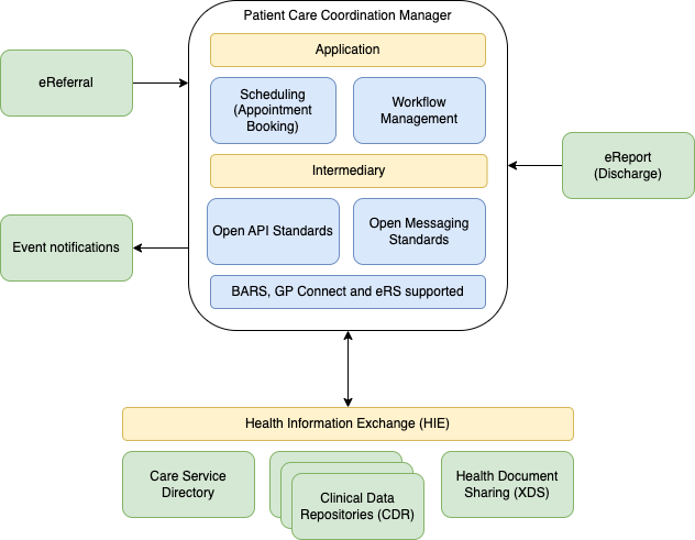 Patient Care Coordination Manager (Community)